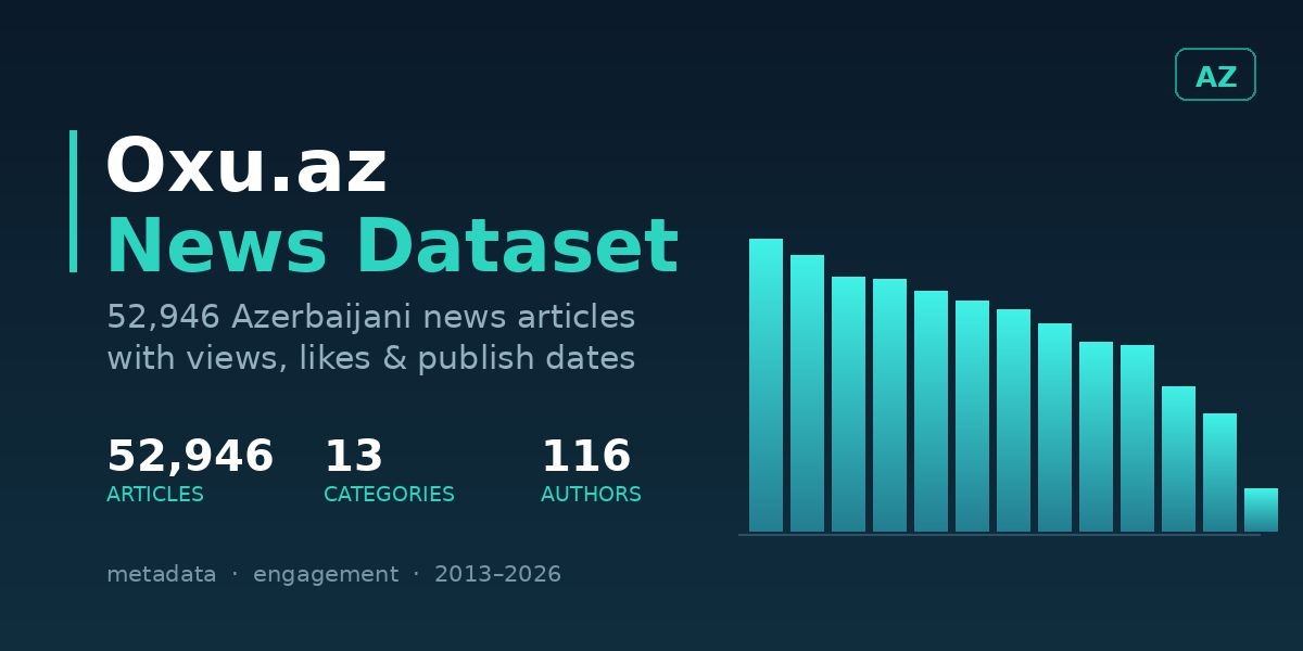 Oxu.az News Dataset — 52,946 Azerbaijani news articles